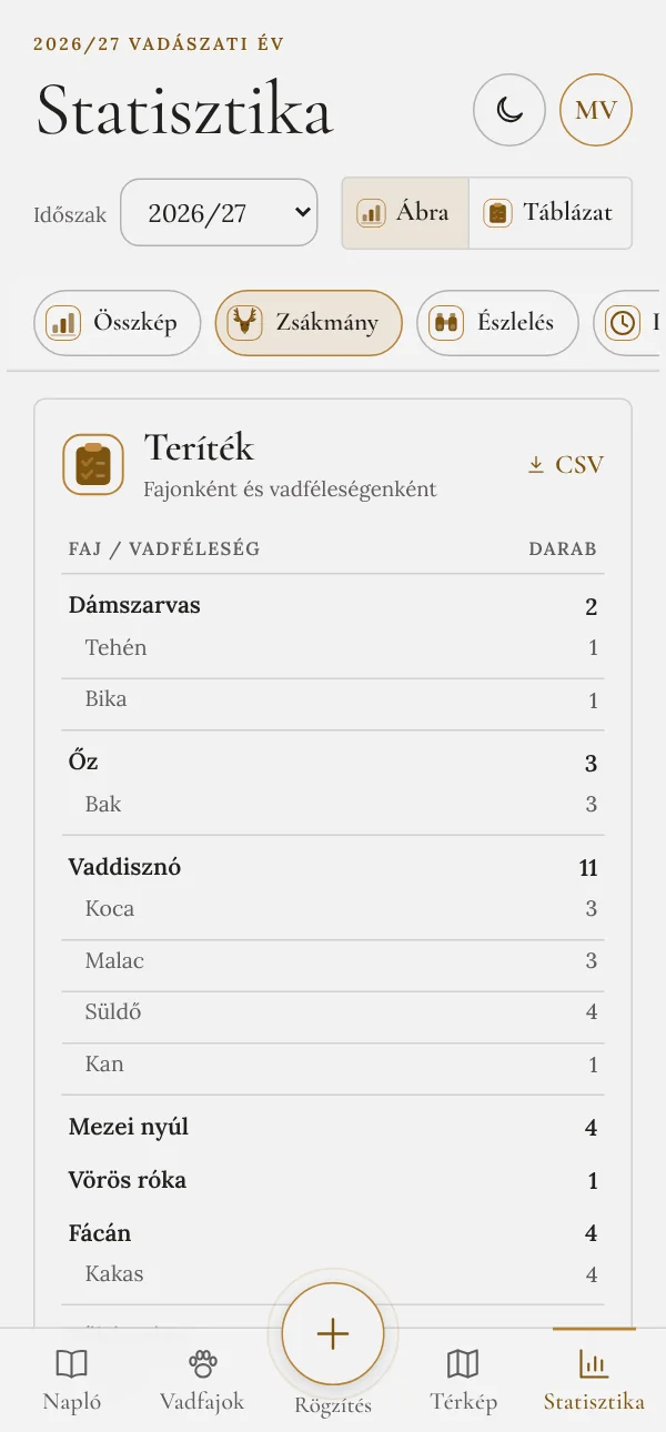 Zsákmány statisztika fajok szerint